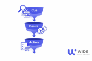 رحلة العميل من المثير إلى الشراء