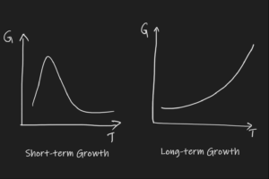 A graph showing the difference between temporary rapid growth and long-term sustainable growth.